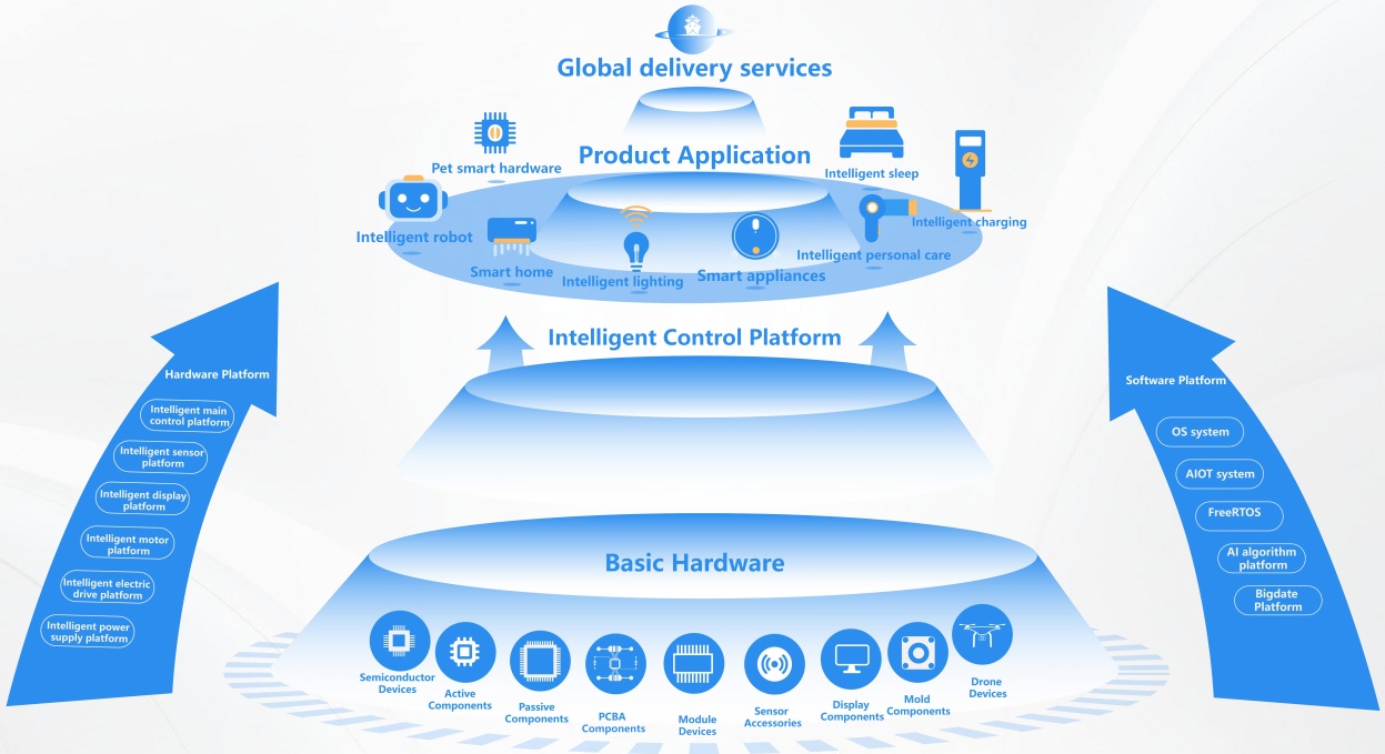 Our Synergized Business Ecosystem
