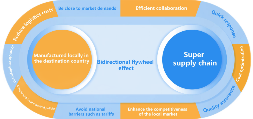 Two-Way Flywheel Effect